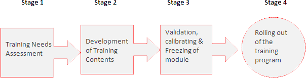 Methodology for Training By Kaapro HR Consultancy